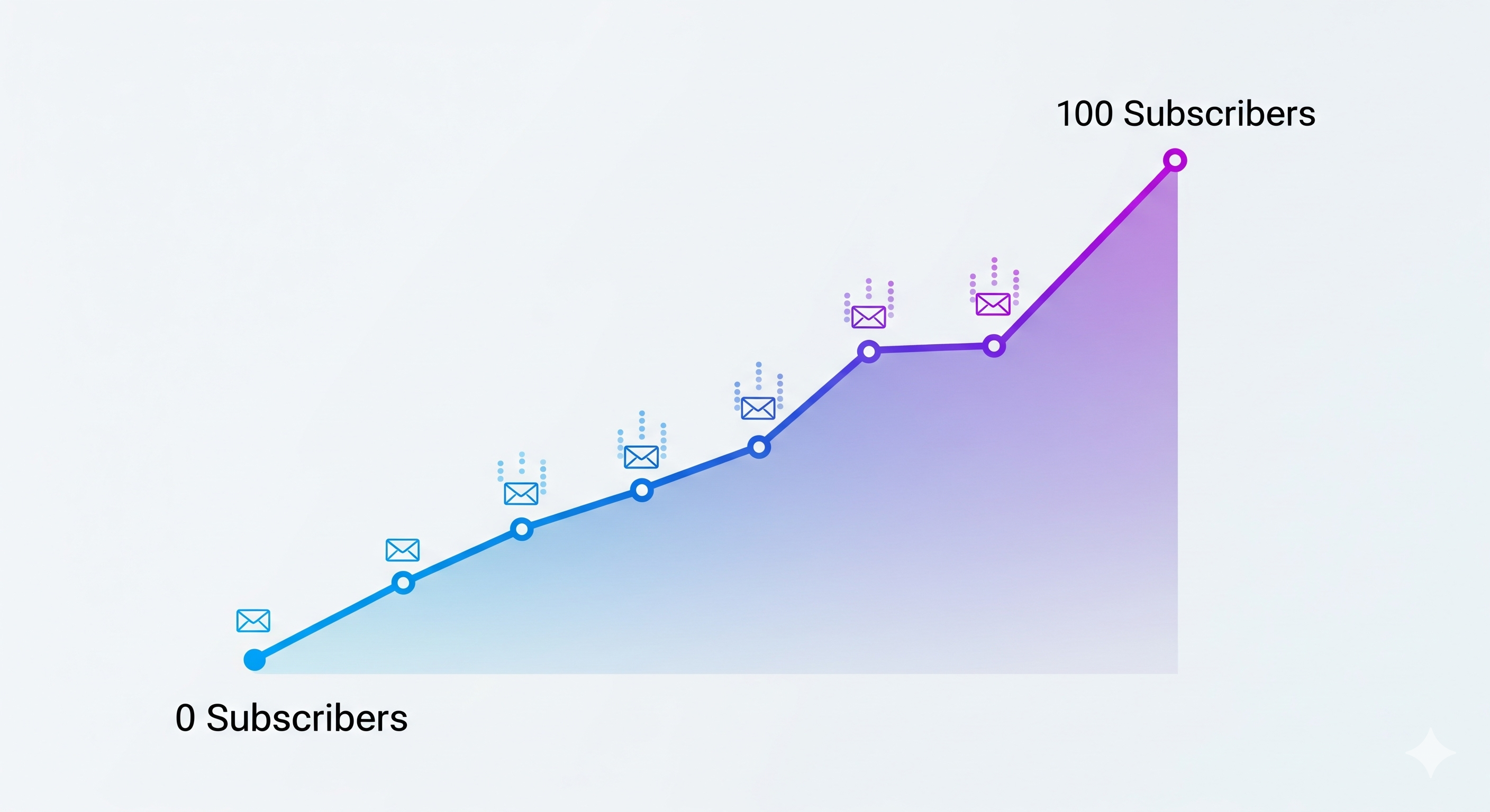 Email list building visualization showing growth from 0 to 100 subscribers