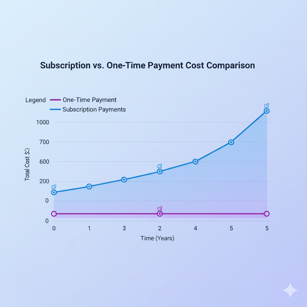 Cost comparison chart showing subscription vs one-time payment over time with MailIris savings